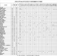 開封大學2023年分省分專業普通招生計劃表