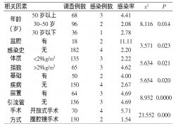 婦科手術患者術后盆腔感染的相關因素