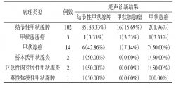 分析甲狀腺良性病變超聲檢查誤診為甲狀腺癌的原因