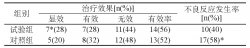 奧氮平治療難治性精神分裂癥患者的效果及藥理研究