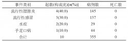 學校傳染病爆發(fā)事件預防控制