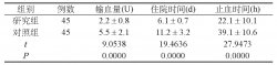 泮托拉唑聯(lián)合生長(zhǎng)抑素治療食管胃底靜脈曲張性上消化道出血的臨床效果