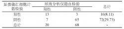 尿液分析儀隱血檢驗(yàn)與顯微鏡紅細(xì)胞計(jì)數(shù)檢驗(yàn)在尿液隱血檢驗(yàn)中的效果